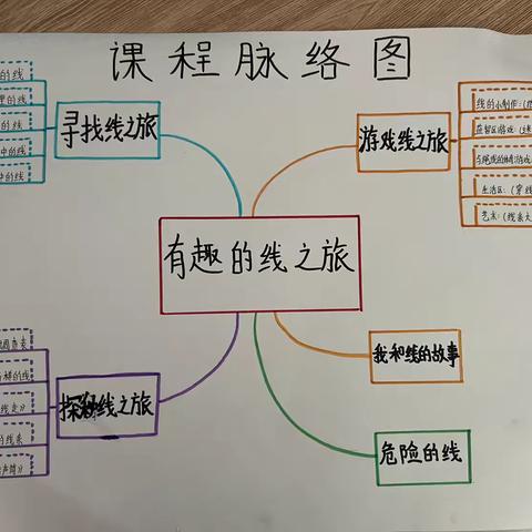 小一班班本课程《有趣的绳线之旅》