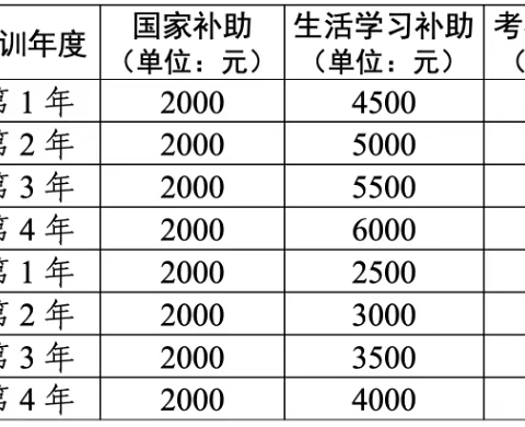 2023年空军军医大学第二附属医院PCCM专科医师规范化培训招生简章