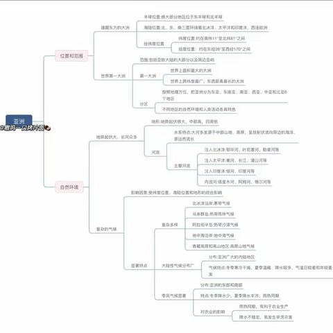 为一个学科制作一个思维导图