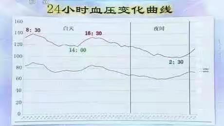 降压药这样吃，不降反升难控制！
