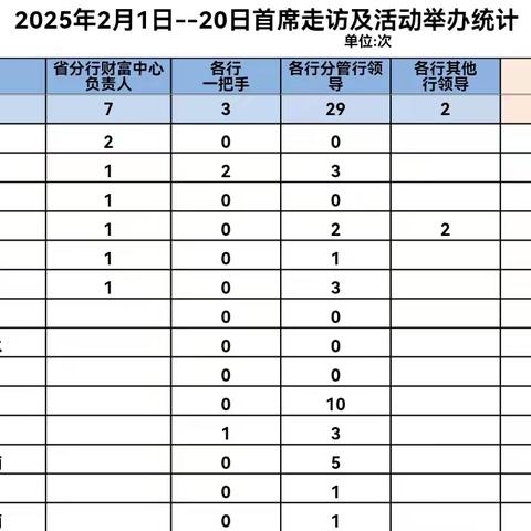 2025年财私首席客户经理拜访及客户活动动态(2月)