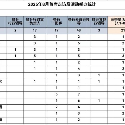 2025年财私首席客户经理拜访及客户活动动态(8月)（活动精简版）