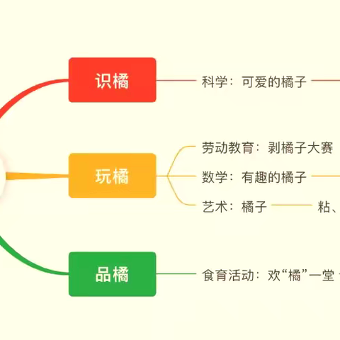 【课程故事】嘘，一个橘子有话说——林州市第一实验幼儿园小二班课程故事