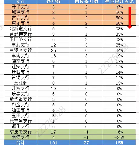 大中型客户主办行档位情况通报