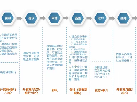 建设银行增城支行 军人住房专属商业贷款