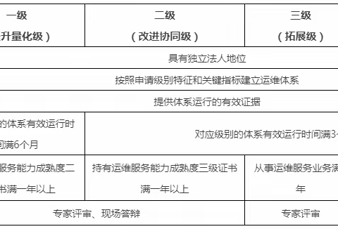 企业申请ITSS认证的条件及收益