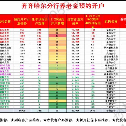 龙江支行个人养老金预约开户业务经验分享