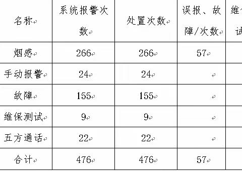 兴达物业公司九月秩序维护工作纪实