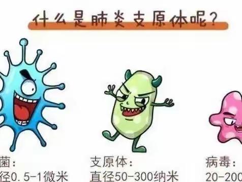 【卫生保健】科学预防，健康成长—“支原体肺炎”温馨提示