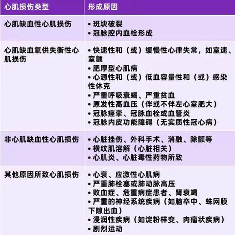 肌钙蛋白升高多少可以诊断心梗？3 倍？10 倍？