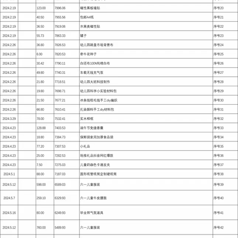 恩施市实小幼儿园大4班 班费收支情况（2024年春季学期）