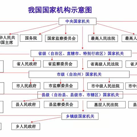 了解国家机构，增强宪法观念