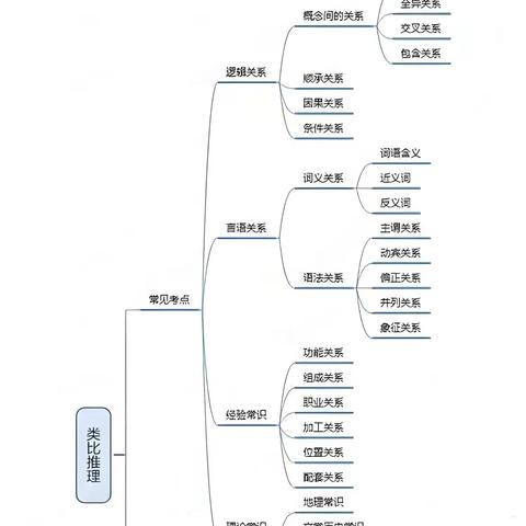 画一个学科思维导图