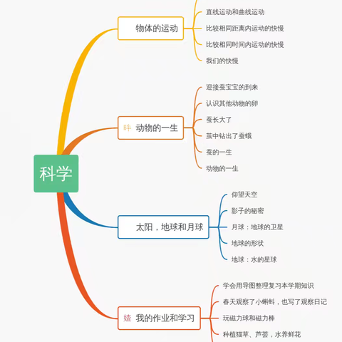 科学思维导图