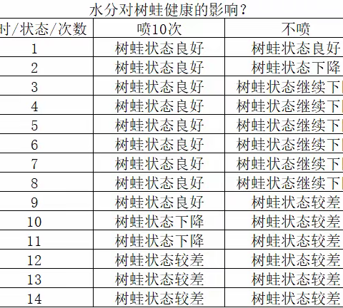 探究树蛙在不同环境下的状态