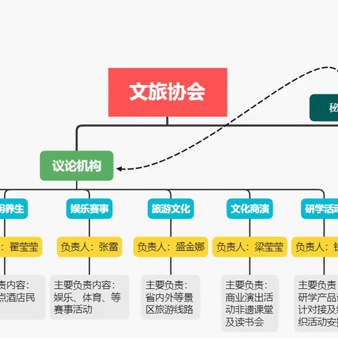 兴隆台区文旅协会8月总结会议