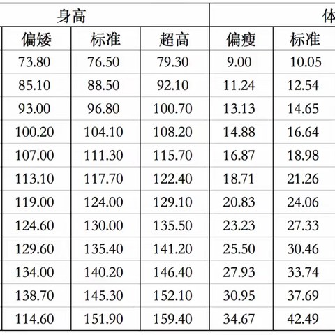 我们是如何进行体弱儿管理？