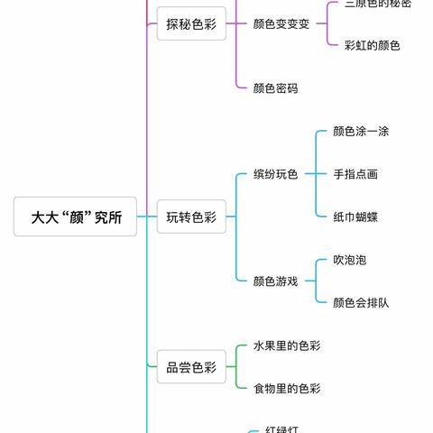 大大“颜”究所       ——灵台县幼儿园小二班班本课程故事