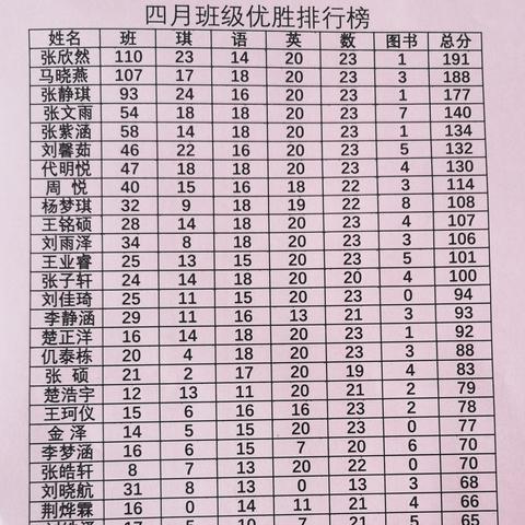 书香五一下学期第9、10周班级工作简报