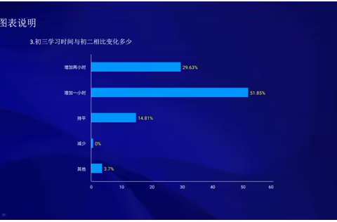 用心规划，决胜中考 ——星河团关于提前了解初三情况的调查报告