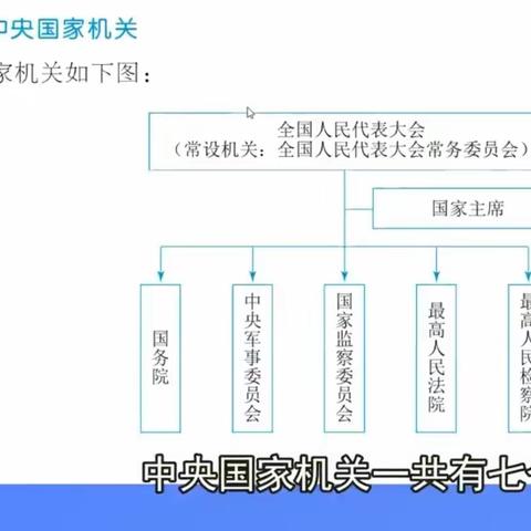 让我们一起学习国家机构 2021级2班岳彩加