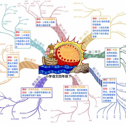 奋楫正当时 扬帆再出发 ------郑州经开区实验小学“整本书结构化思维导图”分享课