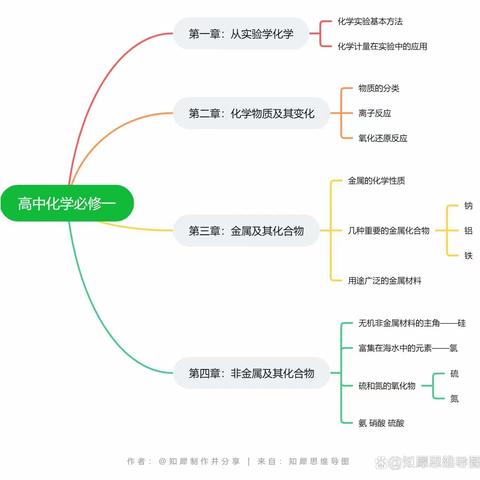 高一化学思维导图