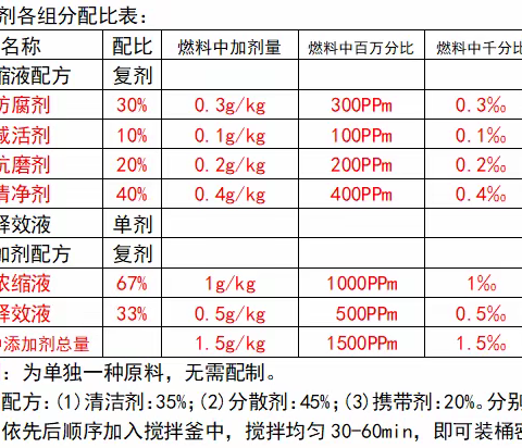 M100甲醇燃料添加剂的原创及创新技术