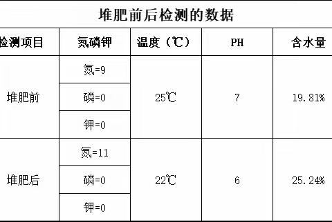 科学小论文之土壤改良研究