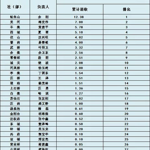 商城联社小额不良贷款清收竞赛活动双周报