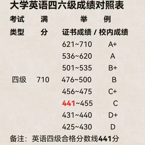 @大学英语四六级对照表