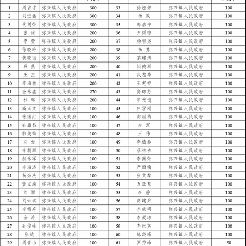 弥兴镇2023年励志助学活动捐款、资助情况公示（第一期）