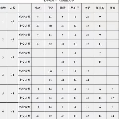 星恒·动态▏“立足常规抓教学，深入检查促提升”——长春市星恒学校七年组作业大检查
