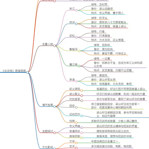 四大名著之水浒传