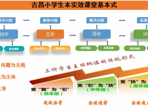 “构建生本实效课堂,促进学生深度学习”——吉昌小学青年教师课改优质课评选活动