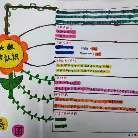 “双减在行动”——数学思维导图，彰显数学魅力