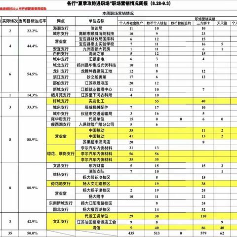扬州分行“夏季攻势进职场”各支行职场情况周报（8.28-9.3）
