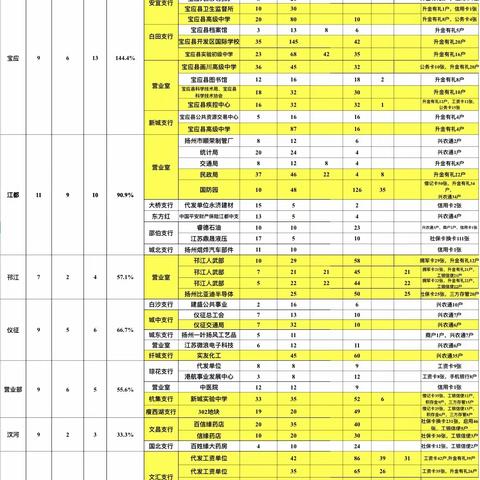 扬州分行“夏季攻势进职场”各支行职场情况周报 （9.4-9.10）