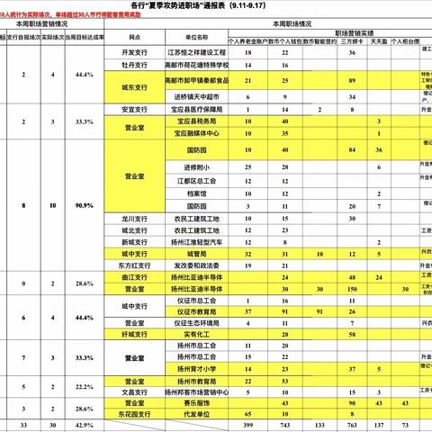 扬州分行“夏季攻势进职场”各支行职场情况周报 （9.11-9.17）