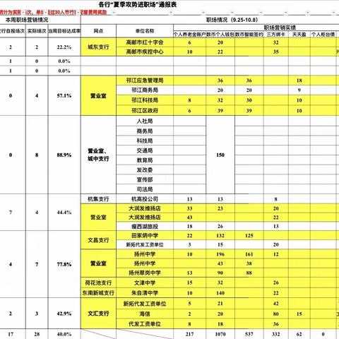 扬州分行“夏季攻势进职场”各支行职场情况周报 （9.25-10.8）