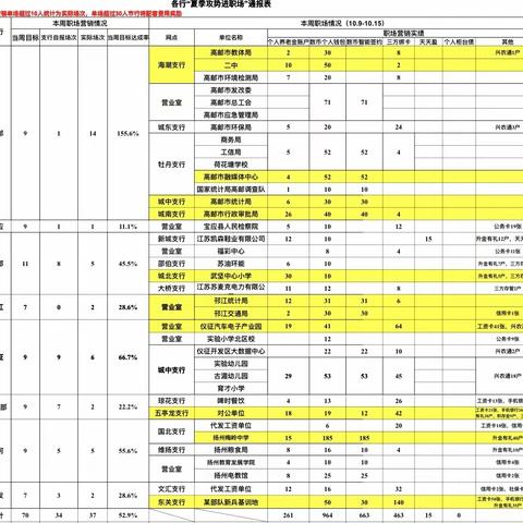 扬州分行各支行职场情况周报 （10.16-10.22）