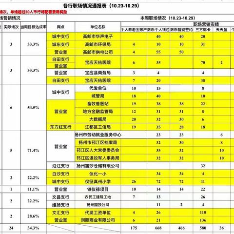 扬州分行各支行职场情况周报 （10.23-10.29）