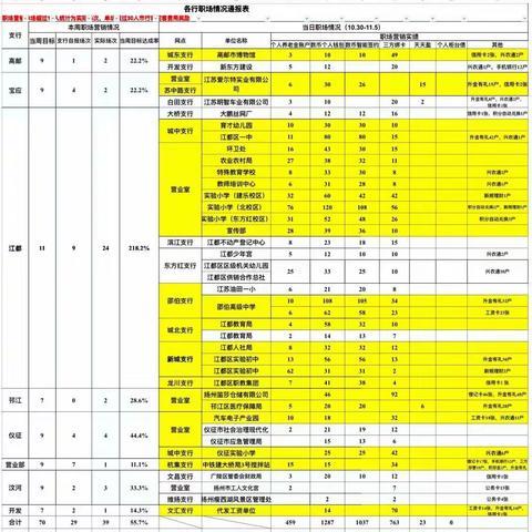 扬州分行各支行职场情况周报 （10.30-11.5）