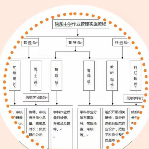 深化作业管理，加强作业统筹，展评优秀作业案例                     ------陕柴中学“双减”工作动态