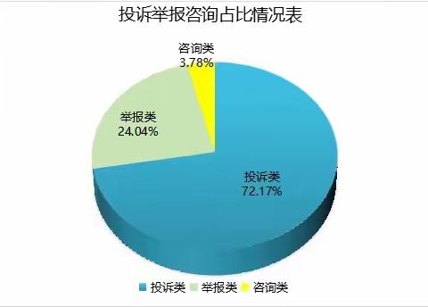 西咸新区市场监管局沣东新城分局2023年度投诉举报情况分析报告