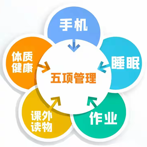 门源县第二小学关于“五项管理”致家长的一封信