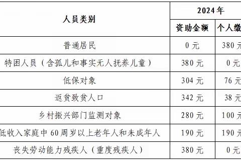 乡宁县2024年度城乡居民基本医疗保险缴费提醒