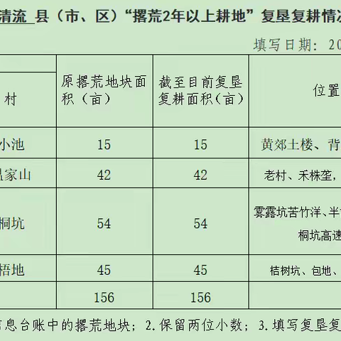 温郊乡：盘活撂荒地，唤醒“致富田”——多措并举推进撂荒地复耕复种