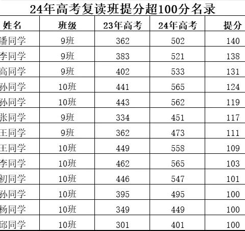 烟台外国语实验学校复读生复读感言之十一
