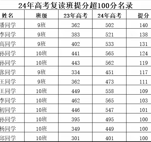 烟台外国语实验学校复读生复读感言之十四